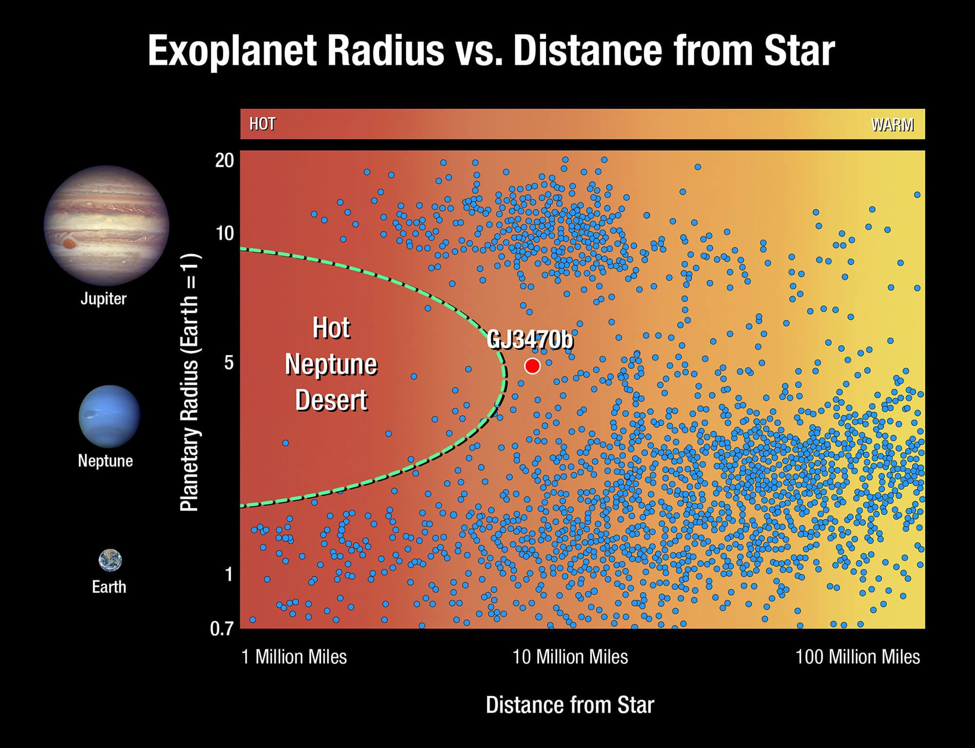 Hunt for hot Neptunes