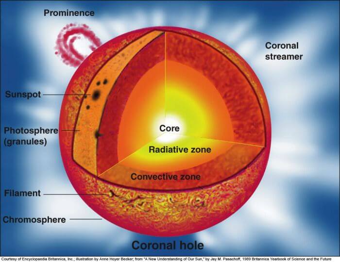 Solar Corona, revealing the secrets