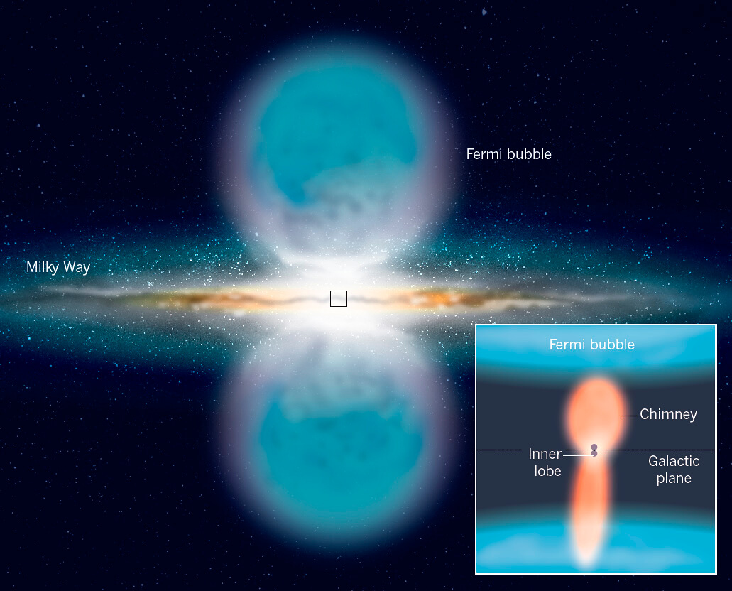 Cosmic rays, energy and Fermi bubbles