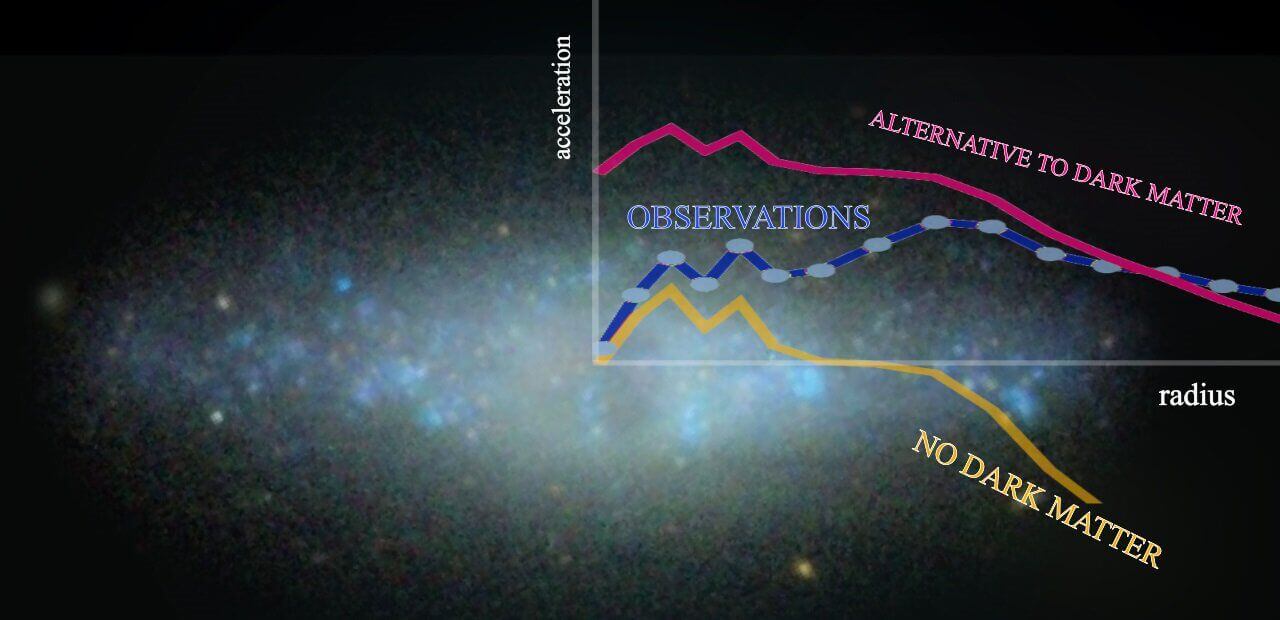 Dark matter exists – observations do not support alternative hypotheses